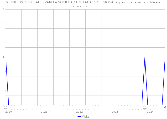 SERVICIOS INTEGRALES VARELA SOCIEDAD LIMITADA PROFESIONAL (Spain) Page visits 2024 