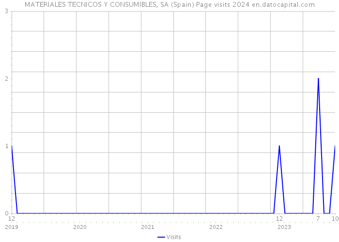 MATERIALES TECNICOS Y CONSUMIBLES, SA (Spain) Page visits 2024 