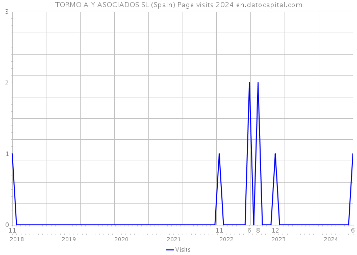 TORMO A Y ASOCIADOS SL (Spain) Page visits 2024 