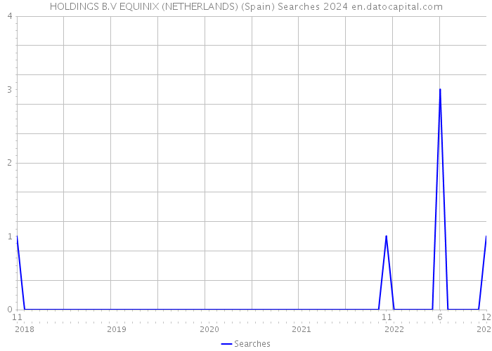 HOLDINGS B.V EQUINIX (NETHERLANDS) (Spain) Searches 2024 