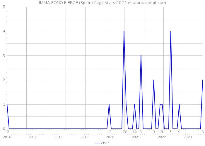 IMMA BONO BIERGE (Spain) Page visits 2024 