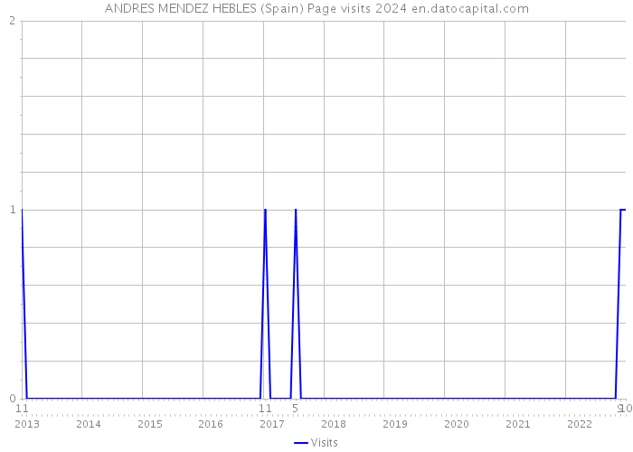 ANDRES MENDEZ HEBLES (Spain) Page visits 2024 