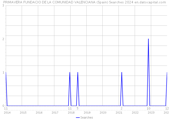 PRIMAVERA FUNDACIO DE LA COMUNIDAD VALENCIANA (Spain) Searches 2024 
