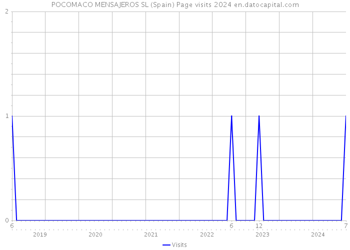 POCOMACO MENSAJEROS SL (Spain) Page visits 2024 