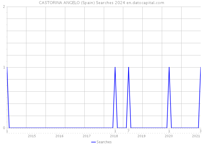 CASTORINA ANGELO (Spain) Searches 2024 