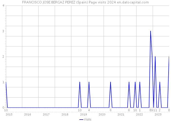 FRANCISCO JOSE BERGAZ PEREZ (Spain) Page visits 2024 