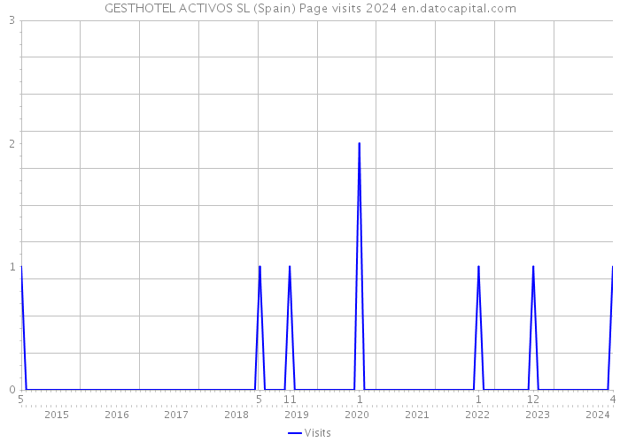 GESTHOTEL ACTIVOS SL (Spain) Page visits 2024 