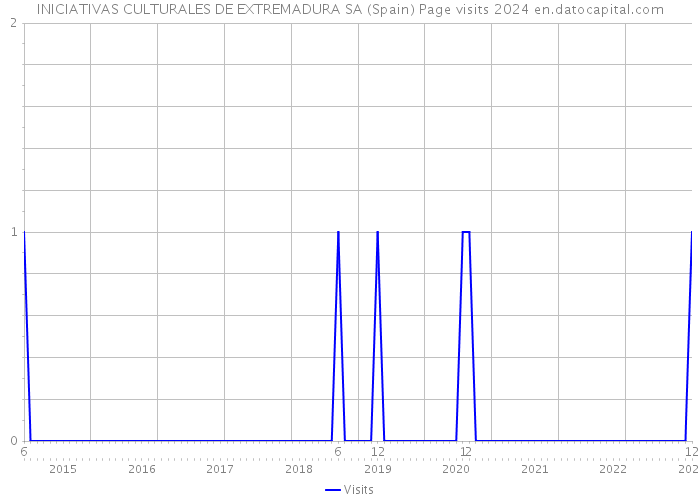 INICIATIVAS CULTURALES DE EXTREMADURA SA (Spain) Page visits 2024 