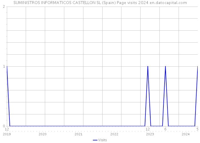 SUMINISTROS INFORMATICOS CASTELLON SL (Spain) Page visits 2024 