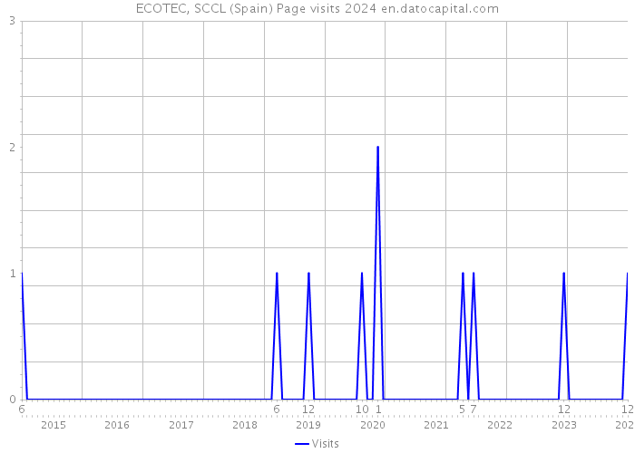 ECOTEC, SCCL (Spain) Page visits 2024 