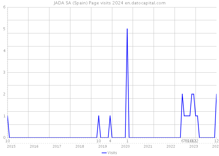 JADA SA (Spain) Page visits 2024 