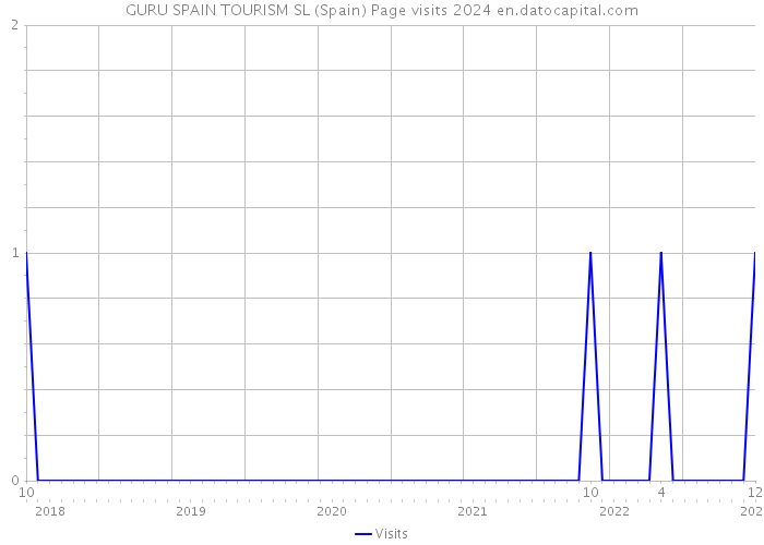 GURU SPAIN TOURISM SL (Spain) Page visits 2024 