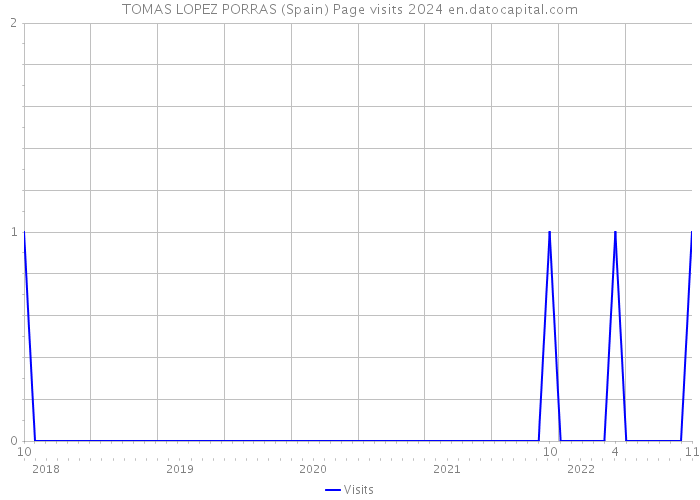 TOMAS LOPEZ PORRAS (Spain) Page visits 2024 