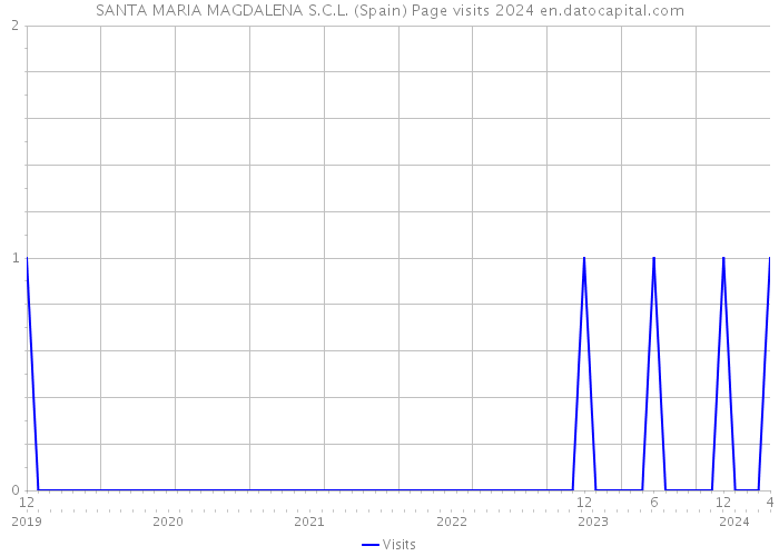 SANTA MARIA MAGDALENA S.C.L. (Spain) Page visits 2024 