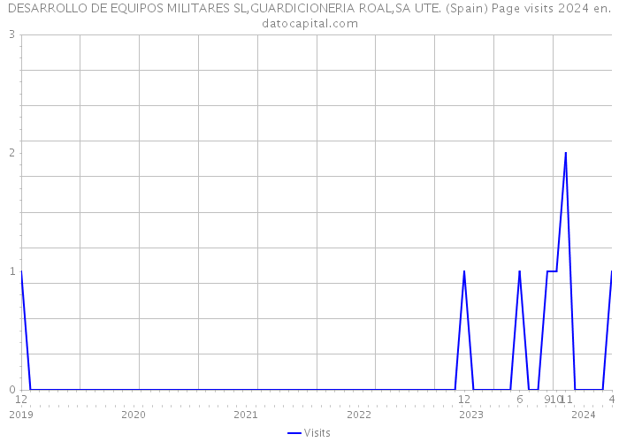 DESARROLLO DE EQUIPOS MILITARES SL,GUARDICIONERIA ROAL,SA UTE. (Spain) Page visits 2024 