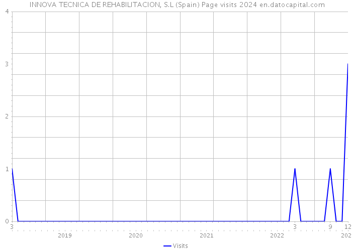  INNOVA TECNICA DE REHABILITACION, S.L (Spain) Page visits 2024 