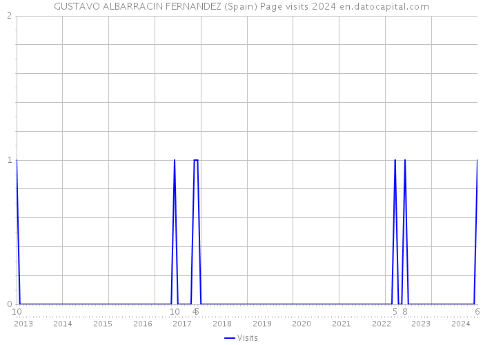 GUSTAVO ALBARRACIN FERNANDEZ (Spain) Page visits 2024 