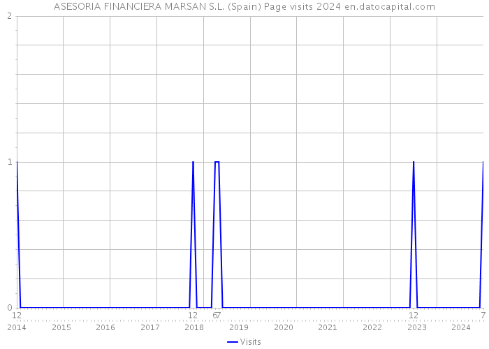 ASESORIA FINANCIERA MARSAN S.L. (Spain) Page visits 2024 