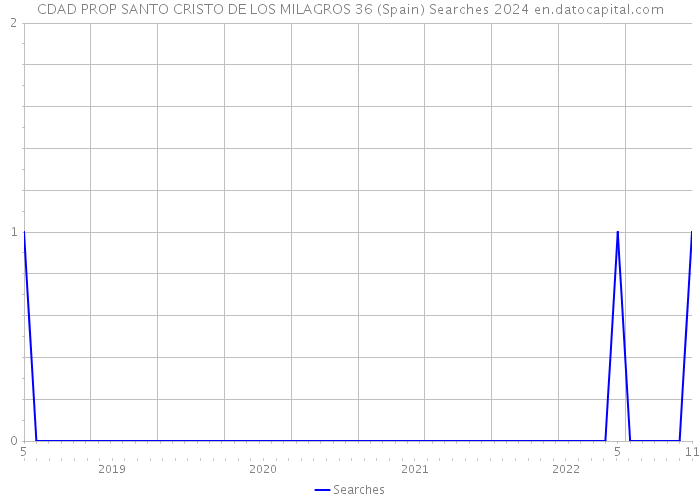 CDAD PROP SANTO CRISTO DE LOS MILAGROS 36 (Spain) Searches 2024 