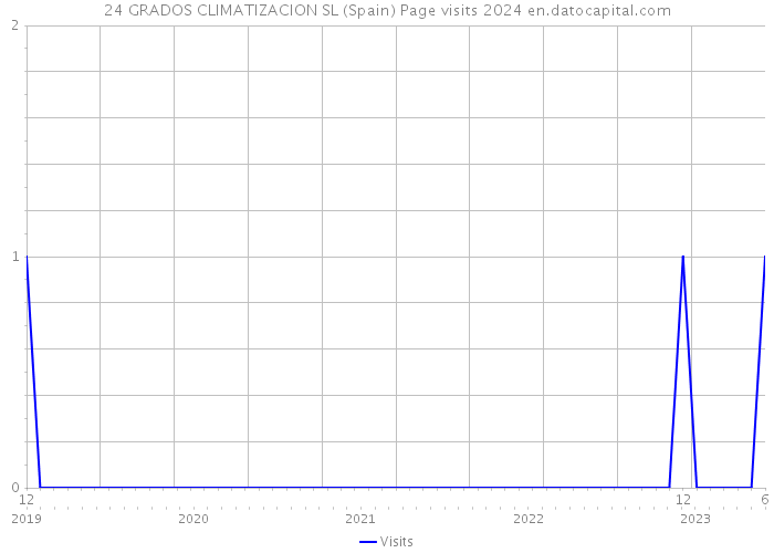 24 GRADOS CLIMATIZACION SL (Spain) Page visits 2024 