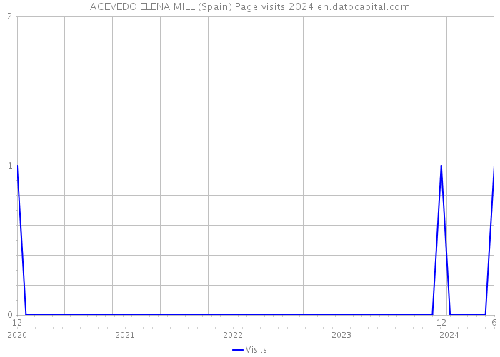 ACEVEDO ELENA MILL (Spain) Page visits 2024 