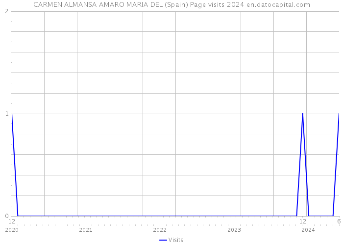 CARMEN ALMANSA AMARO MARIA DEL (Spain) Page visits 2024 