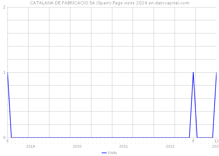 CATALANA DE FABRICACIO SA (Spain) Page visits 2024 