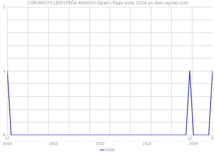 COROMOTO LEON PEÑA MARIAN (Spain) Page visits 2024 