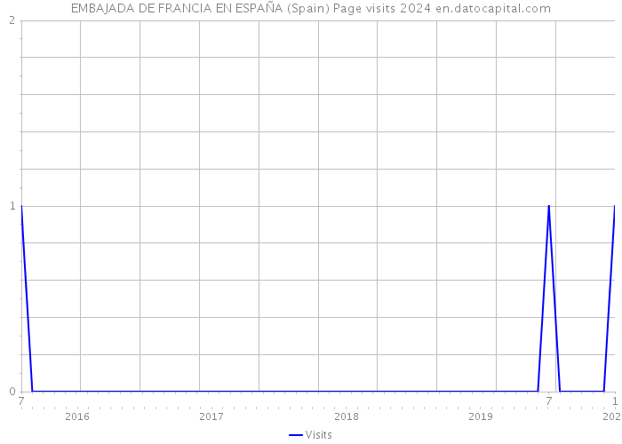 EMBAJADA DE FRANCIA EN ESPAÑA (Spain) Page visits 2024 