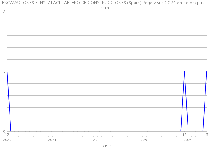 EXCAVACIONES E INSTALACI TABLERO DE CONSTRUCCIONES (Spain) Page visits 2024 
