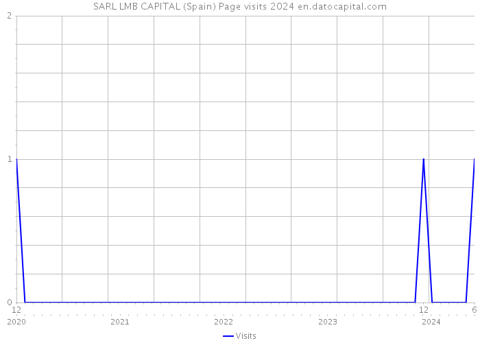 SARL LMB CAPITAL (Spain) Page visits 2024 