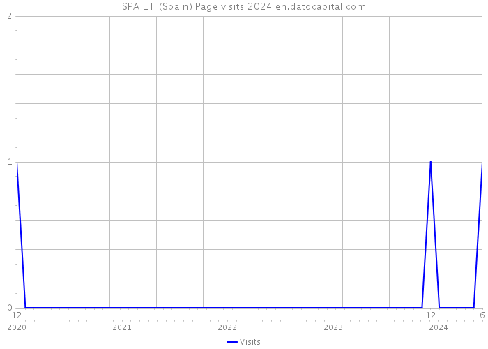 SPA L F (Spain) Page visits 2024 