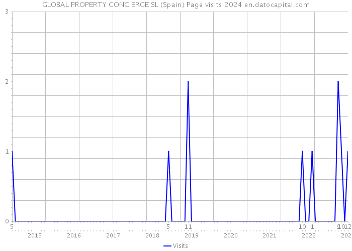 GLOBAL PROPERTY CONCIERGE SL (Spain) Page visits 2024 