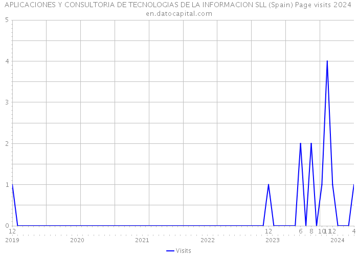 APLICACIONES Y CONSULTORIA DE TECNOLOGIAS DE LA INFORMACION SLL (Spain) Page visits 2024 