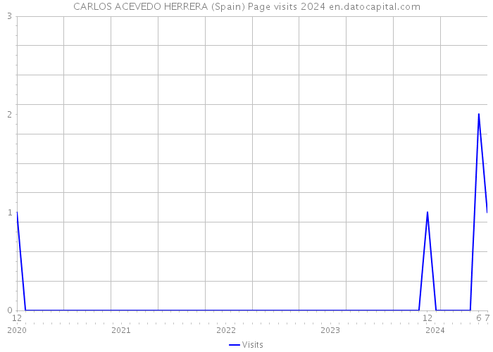 CARLOS ACEVEDO HERRERA (Spain) Page visits 2024 