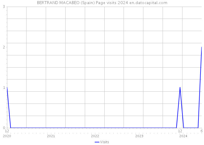 BERTRAND MACABEO (Spain) Page visits 2024 