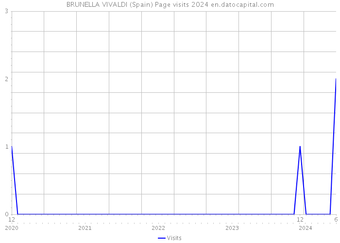 BRUNELLA VIVALDI (Spain) Page visits 2024 