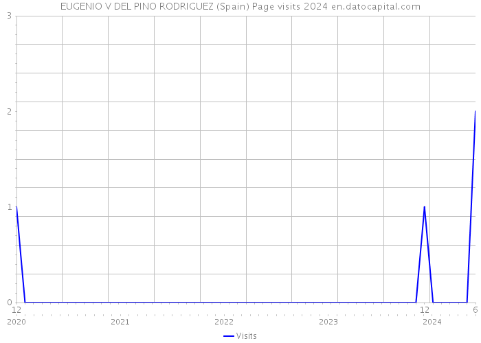 EUGENIO V DEL PINO RODRIGUEZ (Spain) Page visits 2024 