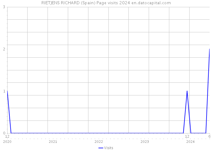 RIETJENS RICHARD (Spain) Page visits 2024 