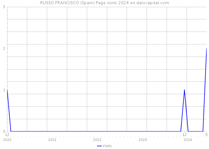 RUSSO FRANCISCO (Spain) Page visits 2024 