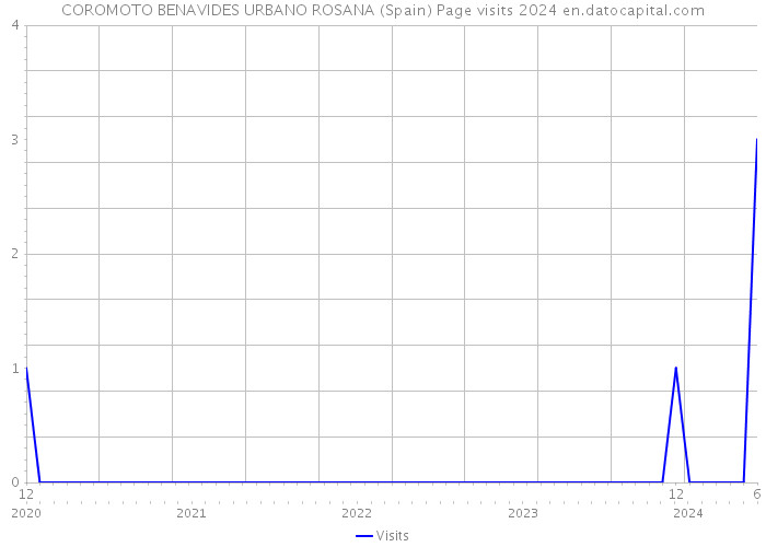 COROMOTO BENAVIDES URBANO ROSANA (Spain) Page visits 2024 