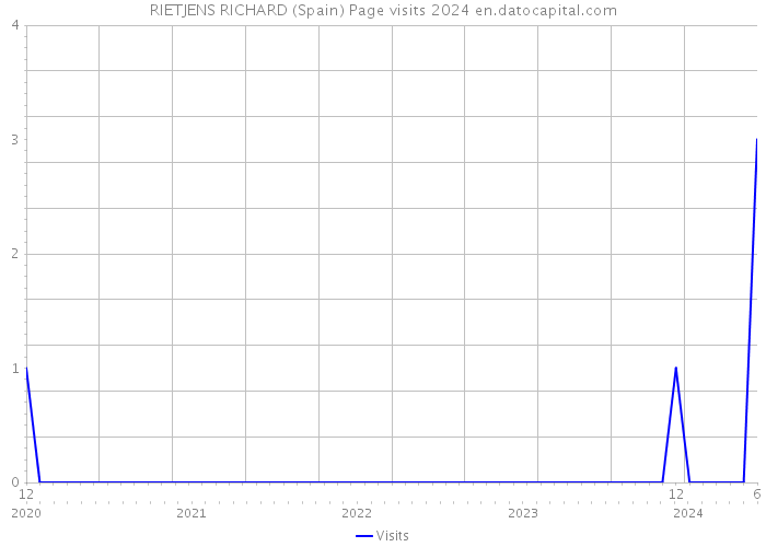 RIETJENS RICHARD (Spain) Page visits 2024 