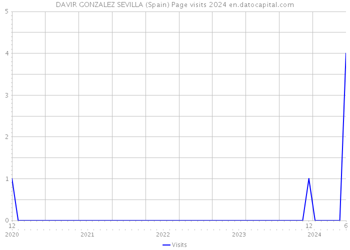 DAVIR GONZALEZ SEVILLA (Spain) Page visits 2024 