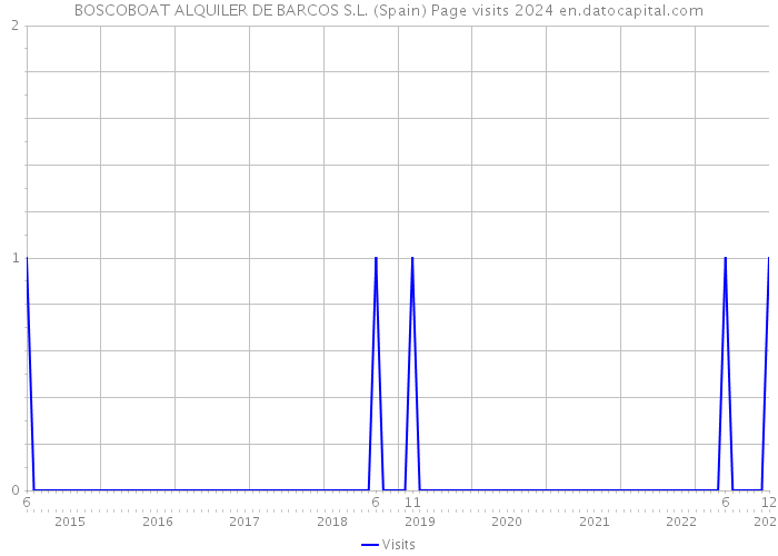 BOSCOBOAT ALQUILER DE BARCOS S.L. (Spain) Page visits 2024 