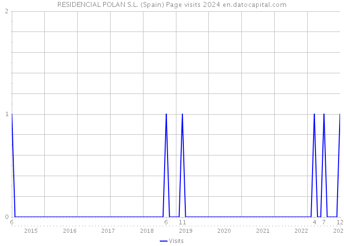 RESIDENCIAL POLAN S.L. (Spain) Page visits 2024 