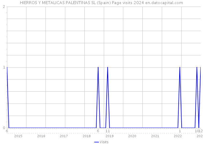 HIERROS Y METALICAS PALENTINAS SL (Spain) Page visits 2024 