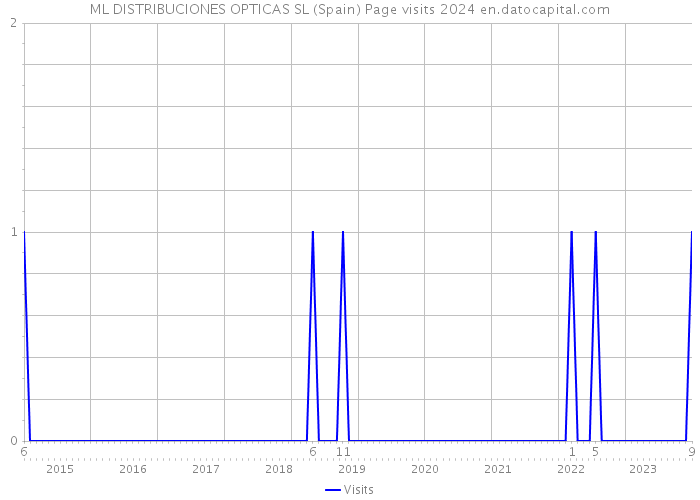 ML DISTRIBUCIONES OPTICAS SL (Spain) Page visits 2024 