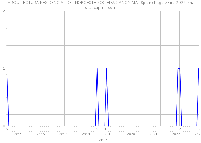 ARQUITECTURA RESIDENCIAL DEL NOROESTE SOCIEDAD ANONIMA (Spain) Page visits 2024 