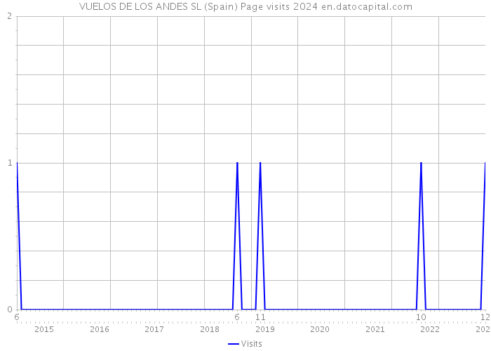 VUELOS DE LOS ANDES SL (Spain) Page visits 2024 
