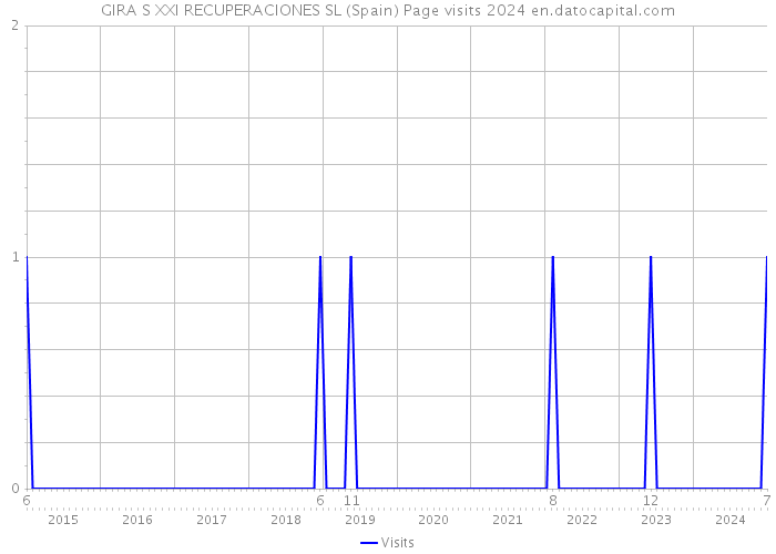 GIRA S XXI RECUPERACIONES SL (Spain) Page visits 2024 